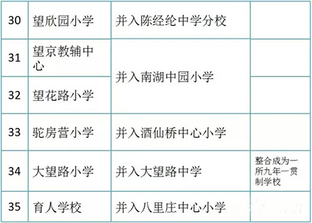 最新或2022（历届）年朝阳区中小学大整合一览表出炉 近万名学生将受益