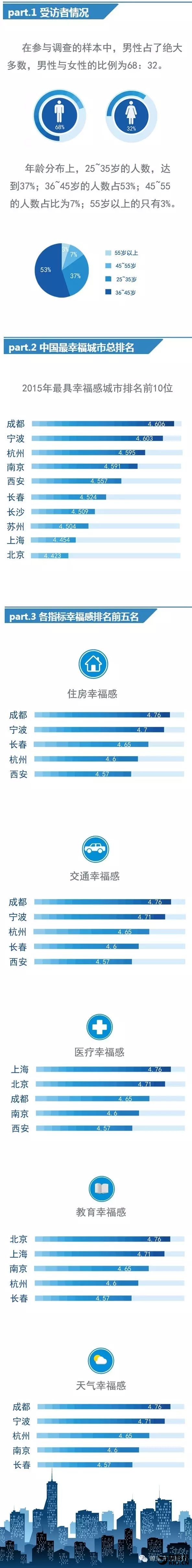 最新或2022（历届）年中国最具幸福感城市榜单！北京上榜