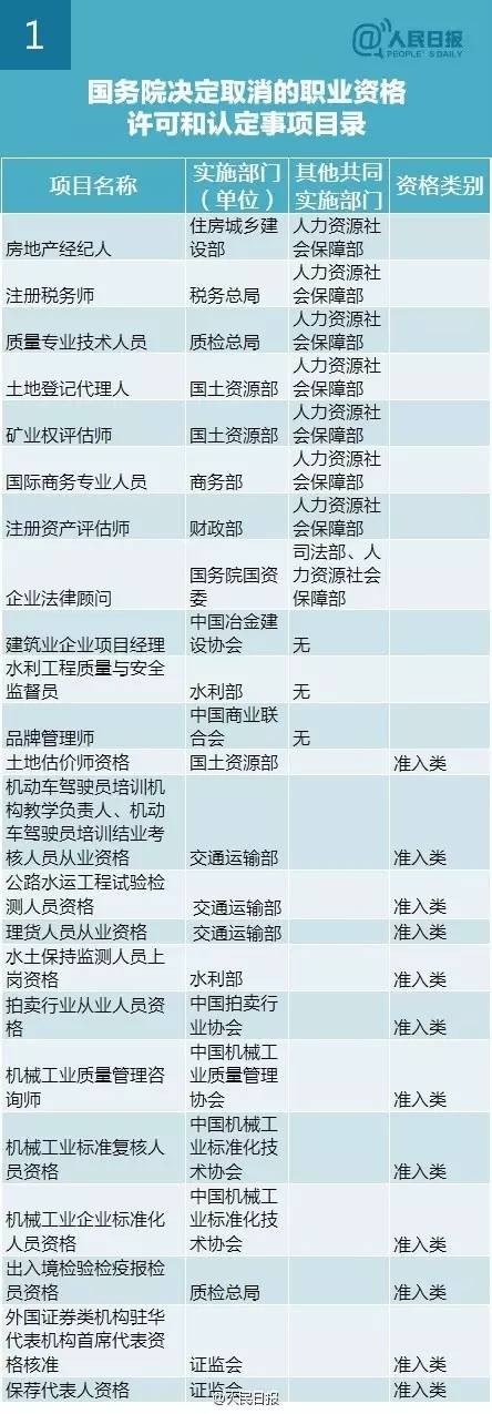 最新或2022（历届）年国家取消272项职业资格证目录清单