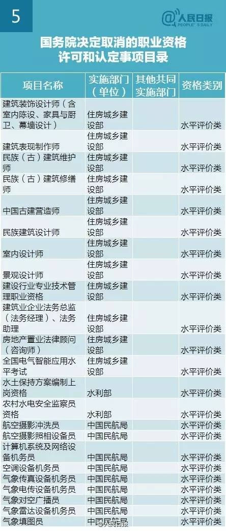 最新或2022（历届）年国家取消272项职业资格证目录清单