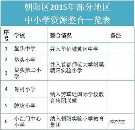 最新或2022（历届）年朝阳区中小学大整合一览表出炉 近万名学生将受益