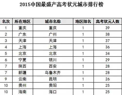 最新或2022（历届）年中国高考状元调查报告出炉 湖南5所中学入榜