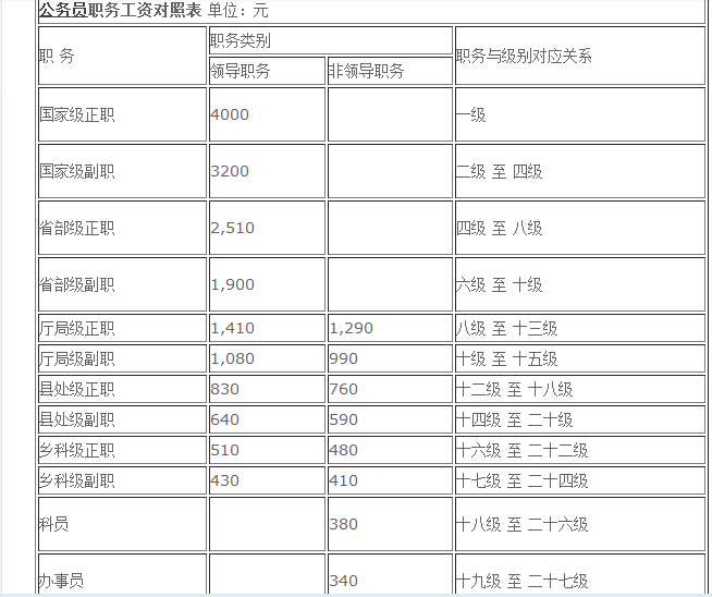 公务员职务工资对照表