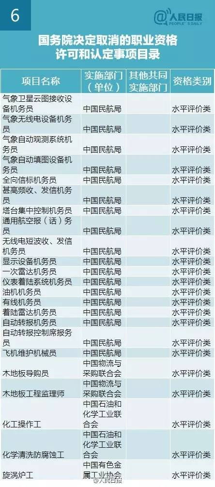 最新或2022（历届）年国家取消272项职业资格证目录清单