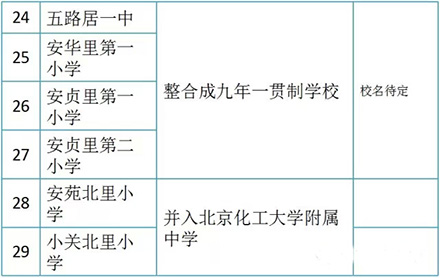 最新或2022（历届）年朝阳区中小学大整合一览表出炉 近万名学生将受益