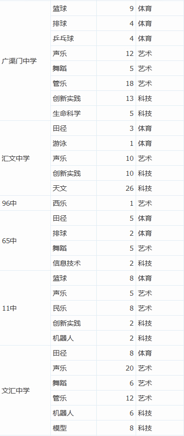 最新或2022（历届）年北京东城区小升初招生人数透析