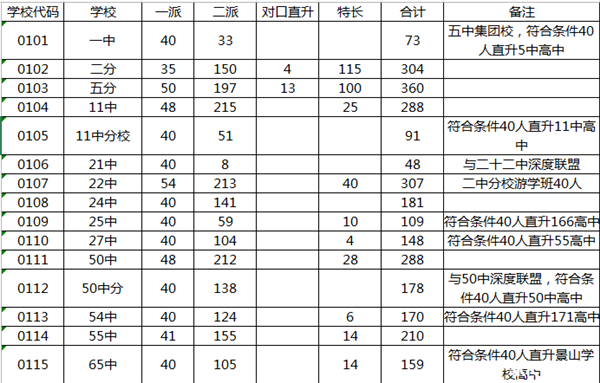 最新或2022（历届）年北京东城区小升初招生人数透析