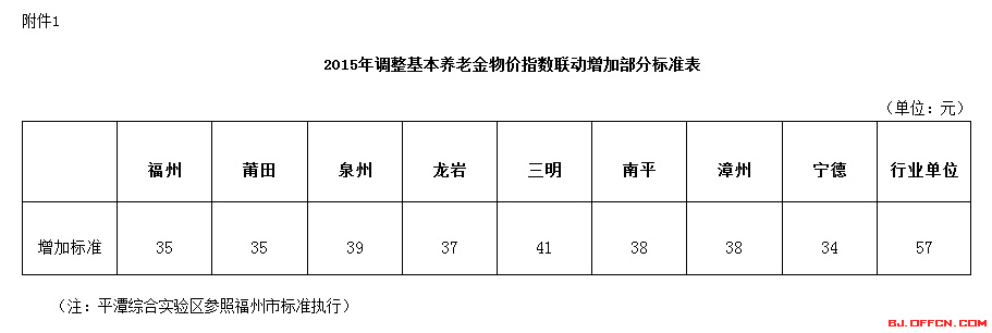 最新或2022（历届）年企业退休养老金调整最新消息：关于最新或2022（历届）年福建省企业退休人员基本养老金调整通知