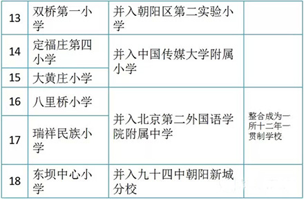 最新或2022（历届）年朝阳区中小学大整合一览表出炉 近万名学生将受益