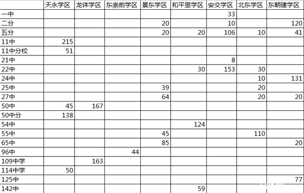 最新或2022（历届）年北京东城区小升初招生人数透析