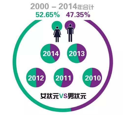 最新或2022（历届）年中国高考状元调查报告出炉 湖南5所中学入榜