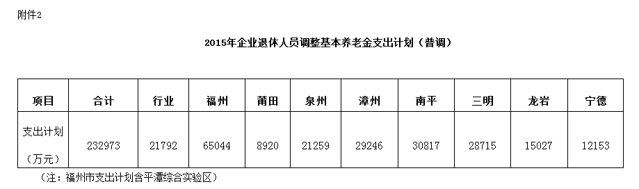 最新或2022（历届）年企业退休养老金调整最新消息：关于最新或2022（历届）年福建省企业退休人员基本养老金调整通知