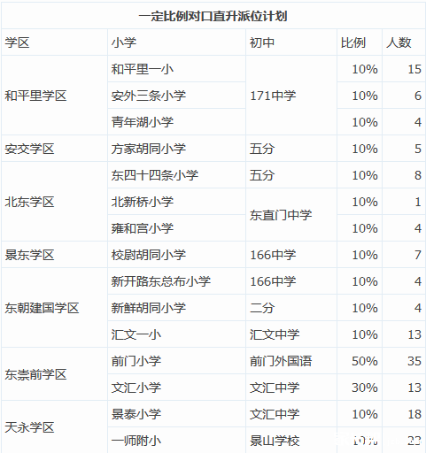 最新或2022（历届）年东城区直升小学直升比例及人数信息汇总