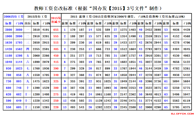 最新或2022（历届）年农村教师工资改革方案最新消息：教师工资套改标准表(根据“国办发【最新或2022（历届）年】3号文件”)