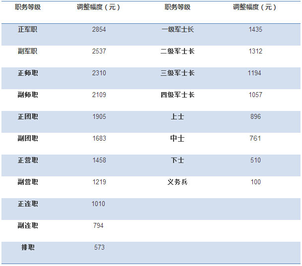 【军人工资最新或2022（历届）年最新消息】中国军队最新或2022（历届）年工资再次大幅调整