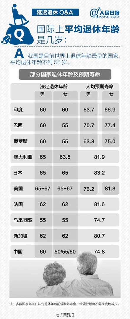 延迟退休的影响