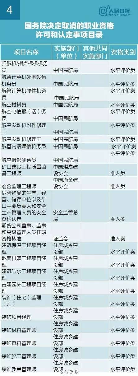 国家职业资格取消目录清单