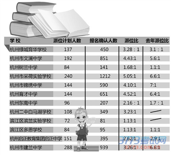 杭城民办初中电脑派位结果出炉 未摇中的今天下午起参加自主招生