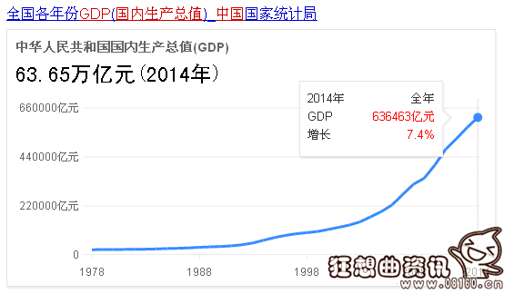 中国未来十年gdp增速，中国GDP增速破7增长最快