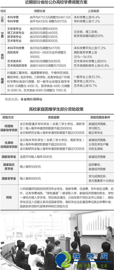 6省高校纷纷上调学费 少则涨一成多则涨五成(图)