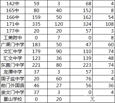 最新或2022（历届）年北京东城区小升初招生人数透析