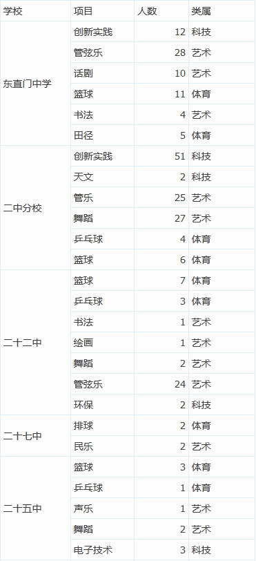 最新或2022（历届）年北京东城区小升初招生人数透析