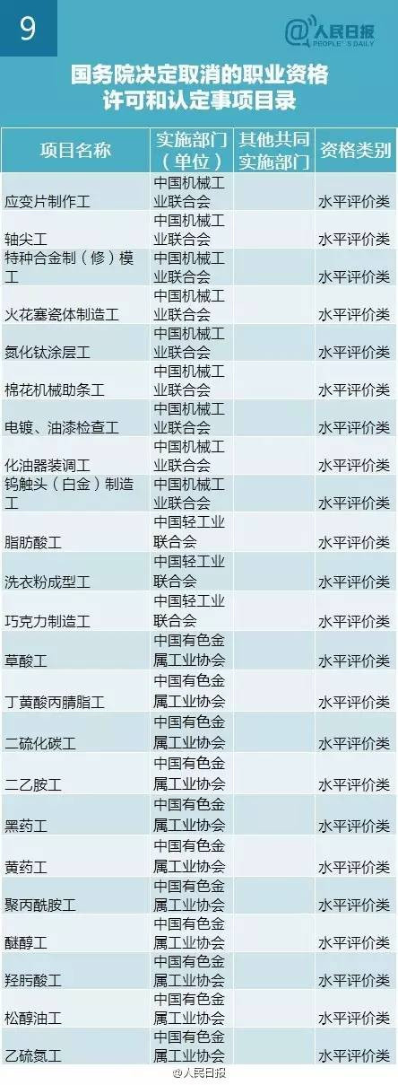 最新或2022（历届）年国家取消272项职业资格证目录清单