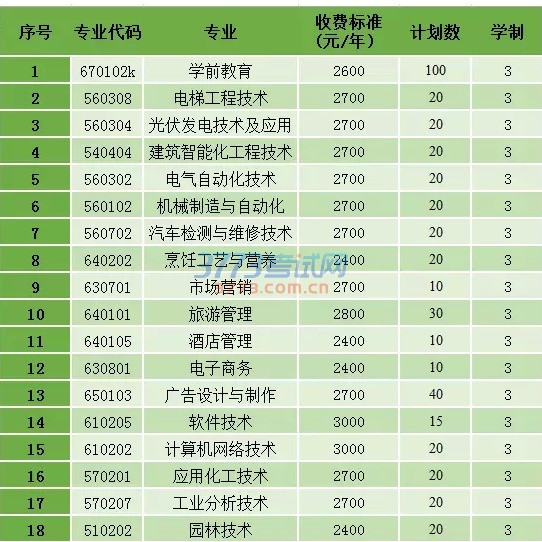 西宁城市职业技术学院于最新或2022（历届）年经青海省人民政府批准成立，是西宁市唯一一所全日制普通高等职业院校。学院占地面积261300平方米，建筑面积113852平方米，办公、教学、实训、生活场所及室内外体育场馆功能齐全、设备完善。学院开设信息工程、机电工程、生物化工、旅游商贸、教育五大类18个专业，现有教学班97个，在校学生3147名。