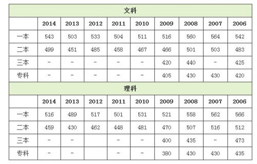 甘肃2006-最新或2022（历届）年高考各批次录取分数线