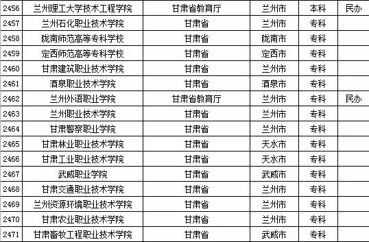 最新或2022（历届）年甘肃省高校名单（共45所）最新或2022（历届）年甘肃省高校名单（共45所）