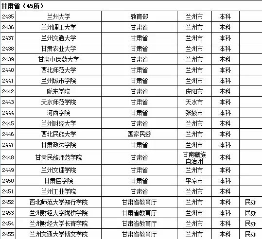 最新或2022（历届）年甘肃省高校名单（共45所）