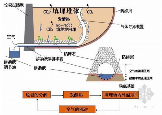 准好氧性填埋构造的概念图 