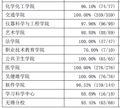 东南大学最新或2022（历届）年届本科毕业生分学院年终就业情况统计