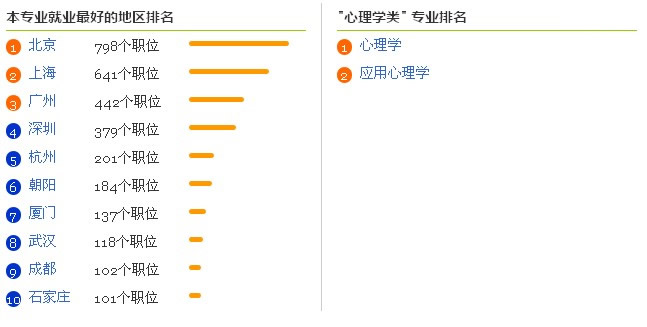 最新或2022（历届）年 大 学 专 业 就 业 前 景 分 析 之 应 用 心 理 学 专 业