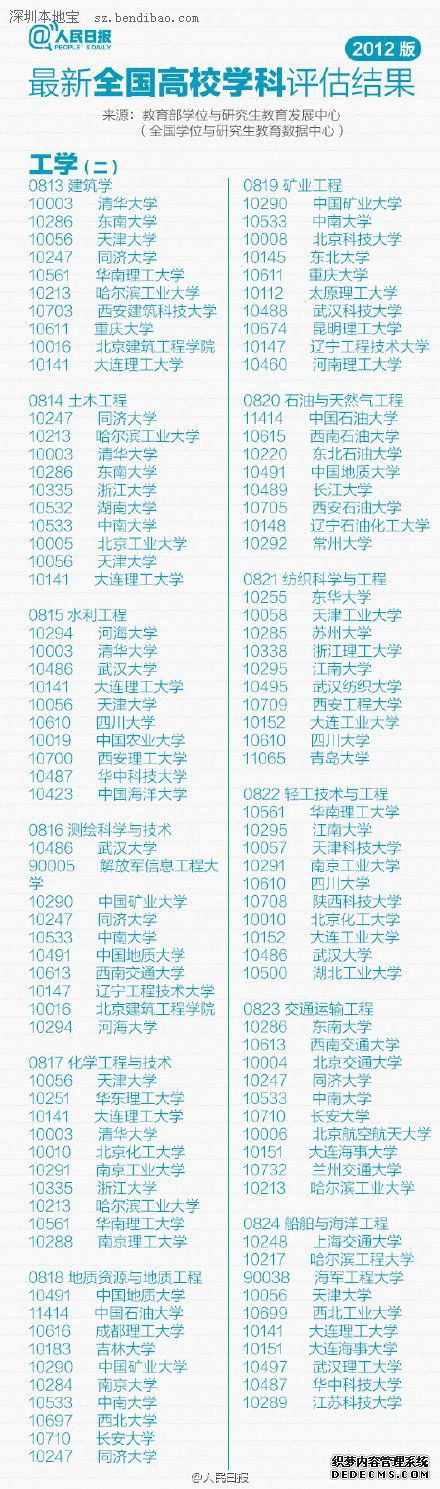 最新或2022（历届）年全国高校专业排行榜（最新）