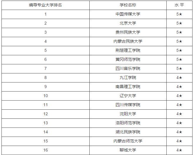 最新或2022（历届）年中国编导专业大学排名 最新或2022（历届）年高校排名