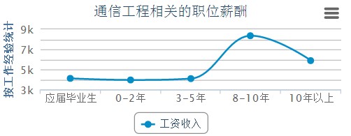 通信工程专业薪水分布图