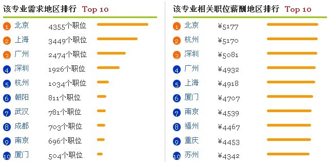 最新或2022（历届）年 大 学 专 业 就 业 前 景 分 析 之 网 络 工 程 专 业 