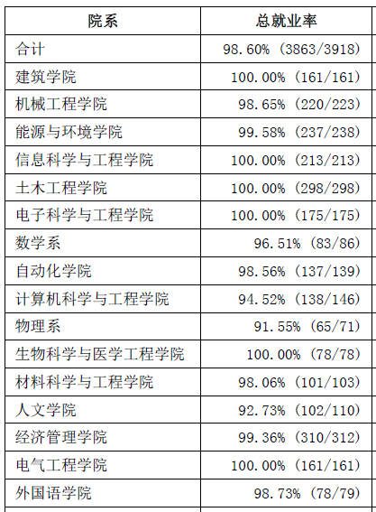 东南大学最新或2022（历届）年届本科毕业生分学院年终就业情况统计