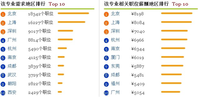 最新或2022（历届）年 大 学 专 业 就 业 前 景 分 析 之 软 件 工 程 专 业 