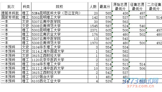 最新或2022（历届）年7月25日普高录取日