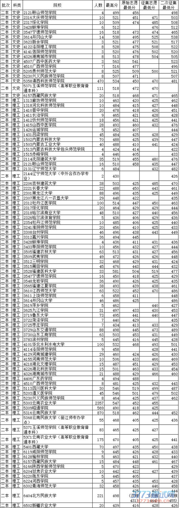 最新或2022（历届）年8月1日普高录取日报