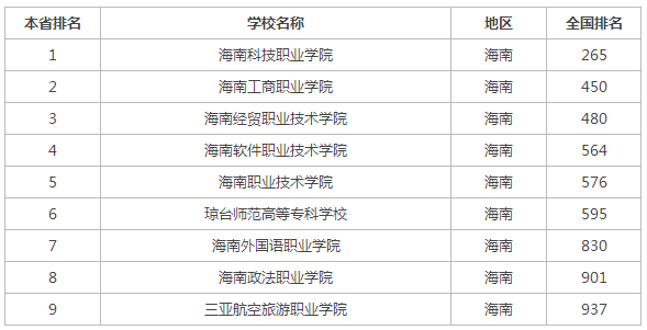 最新或2022（历届）年海南专科学校排名