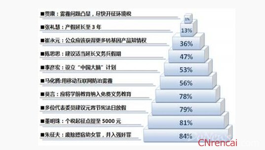 最新或2022（历届）年全国两会热点提案