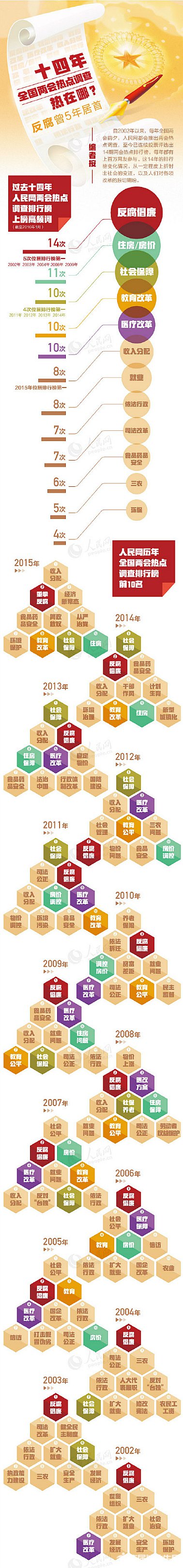 最新或2022（历届）年全国两会热点解读