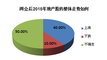 64%网友称房价不可承受 政策风吹地产股值得期待