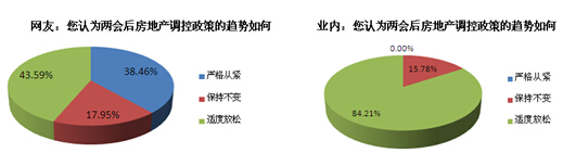 64%网友称房价不可承受 政策风吹地产股值得期待