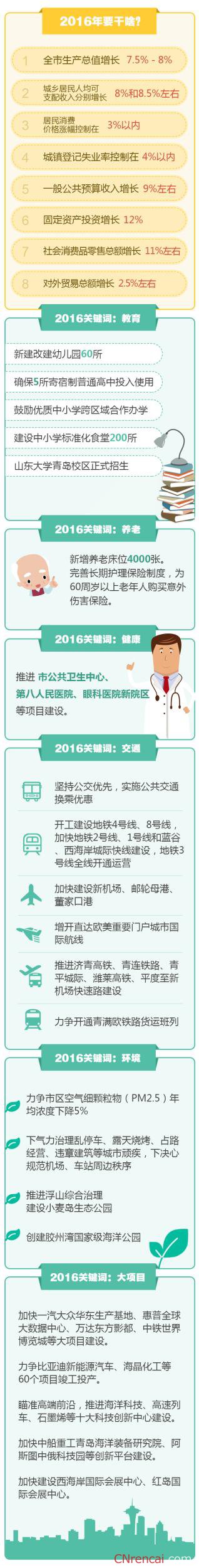 图解最新或2022（历届）年青岛两会政府工作报告“成绩单”