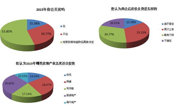 64%网友称房价不可承受 政策风吹地产股值得期待