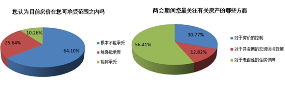 64%网友称房价不可承受 政策风吹地产股值得期待